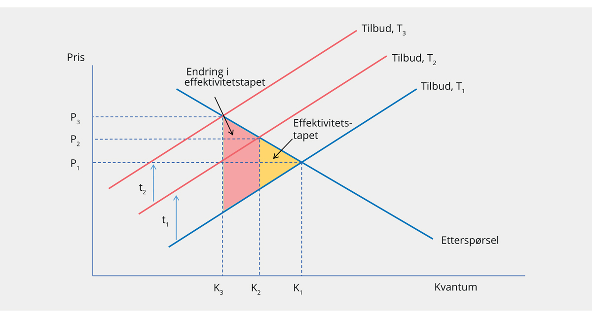 Figur 5.3 Effektivitetstap ved bruttobeskatning
