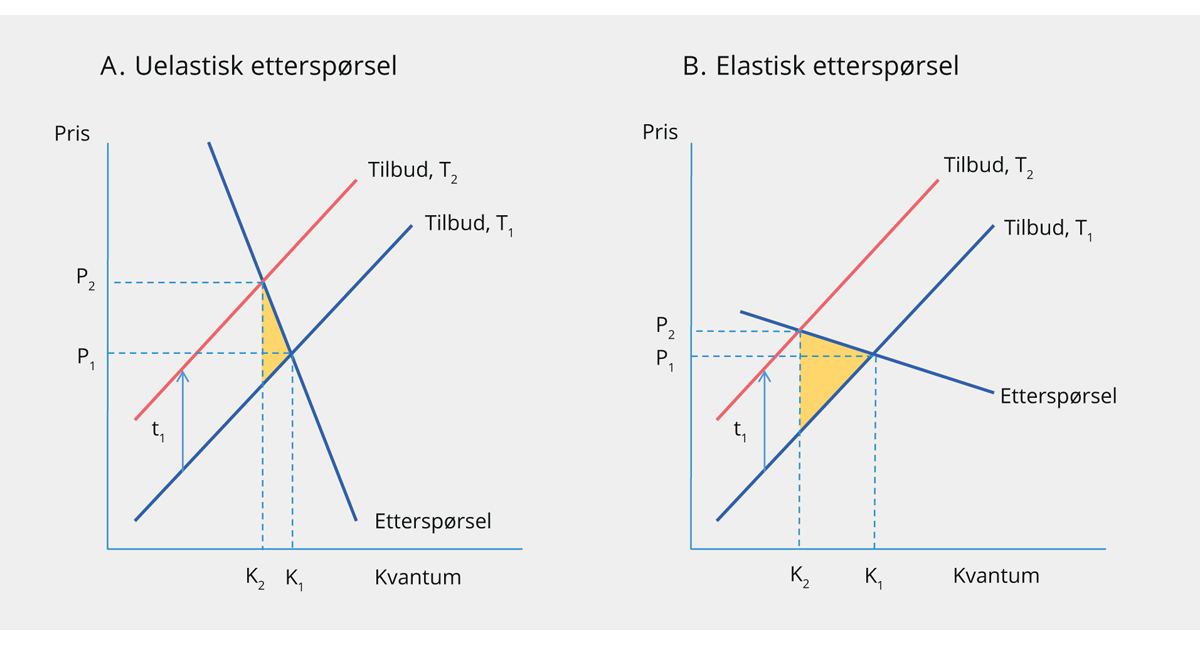 Figur 5.4 Effektivitetstapet ved ulike etterspørselselastisiteter
