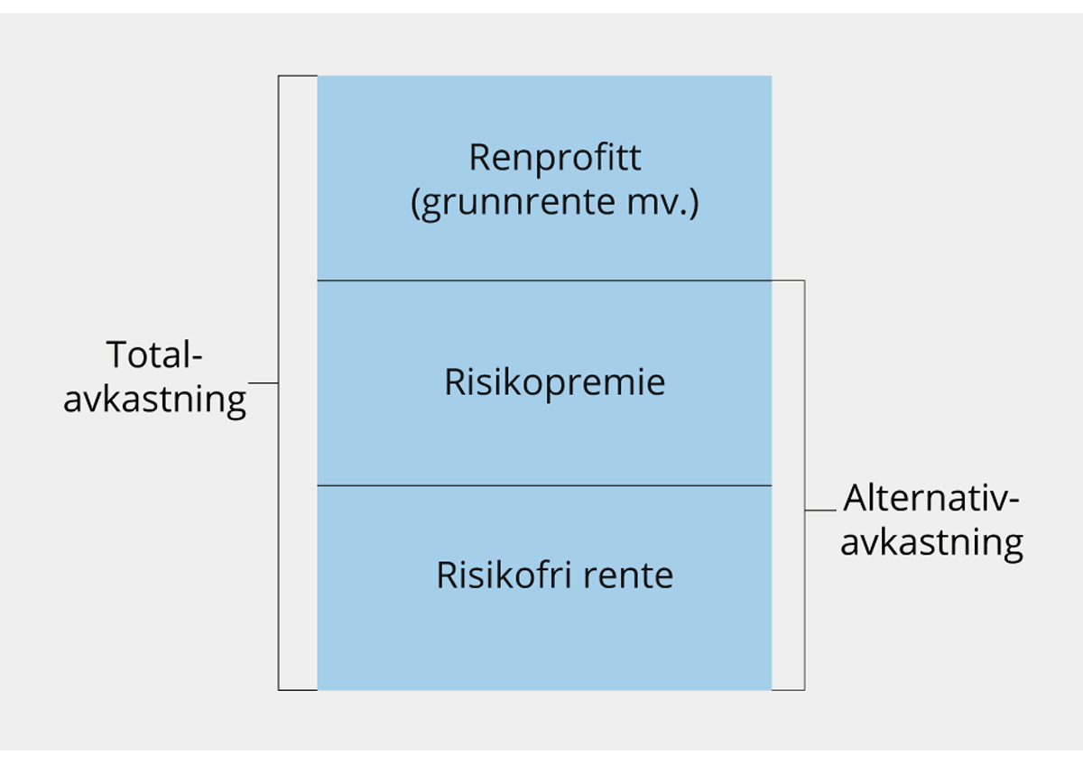 Figur 5.5 Dekomponering av totalavkastning
