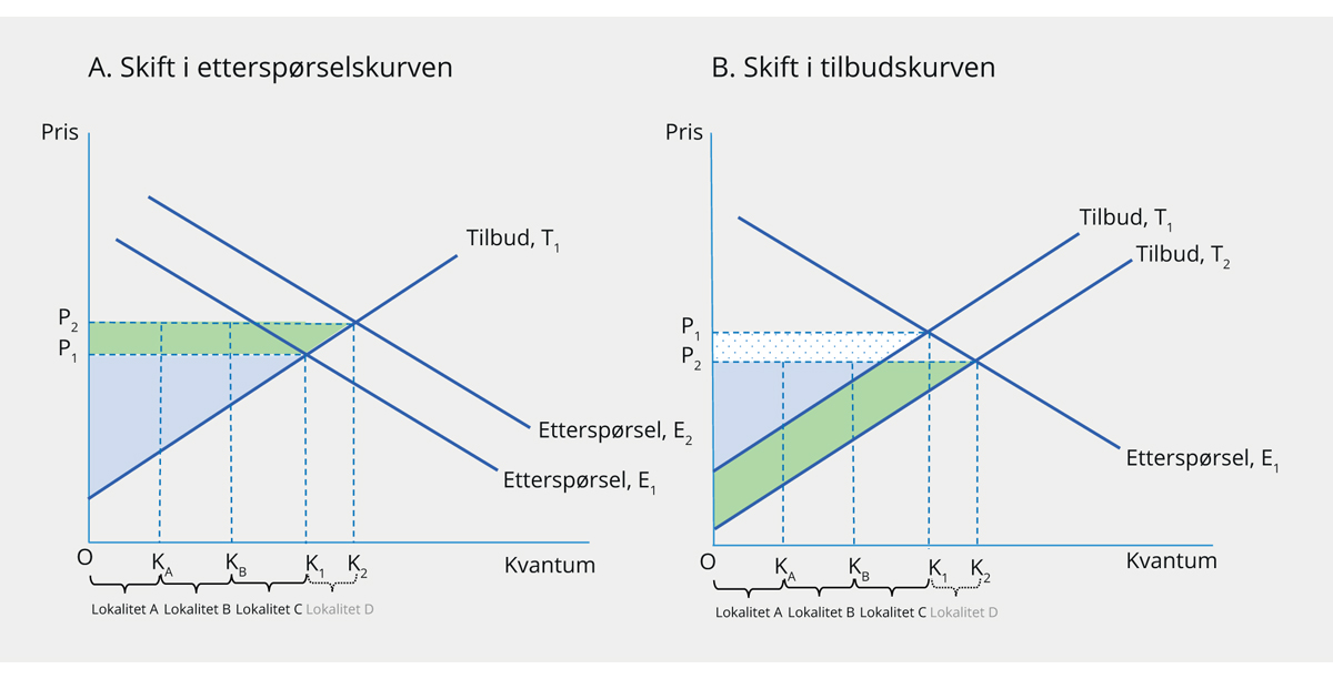 Figur 5.7 Illustrasjon av endring i grunnrente ved skift i etterspørsels- og tilbudskurvene
