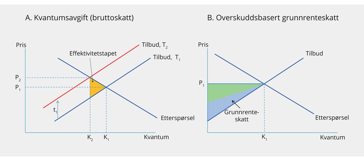 Figur 5.9 Illustrasjon av effektivitetsvirkninger av kvantumsavgift og overskuddsbasert grunnrenteskatt
