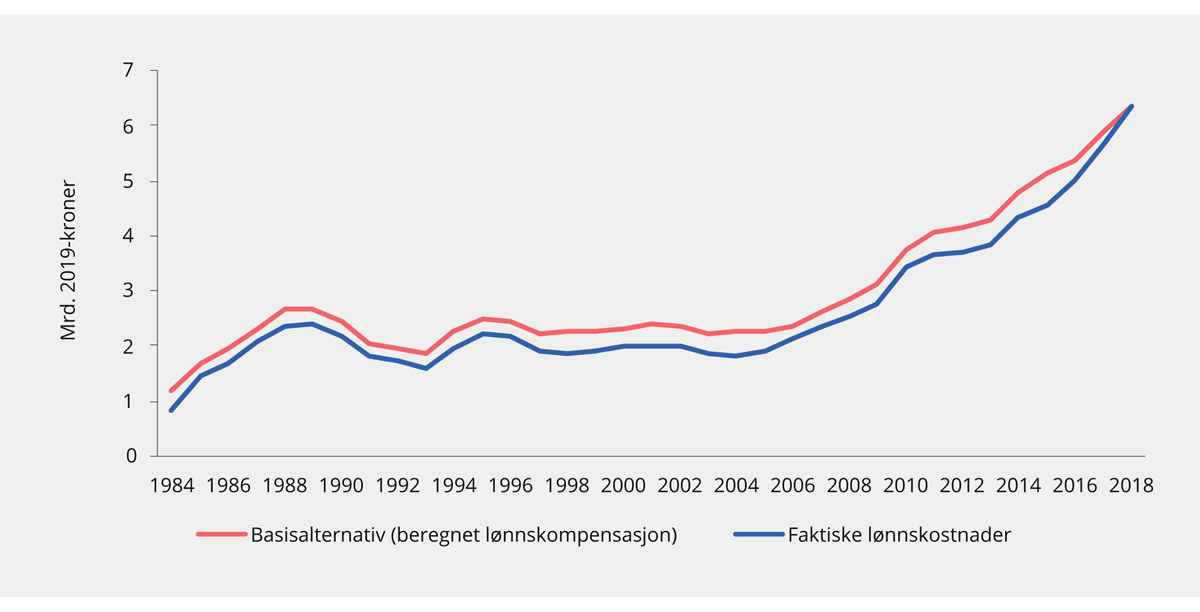 Figur 6.10 Lønnskostnader i akvakultur. 1984–2018. Mrd. 2019-kroner