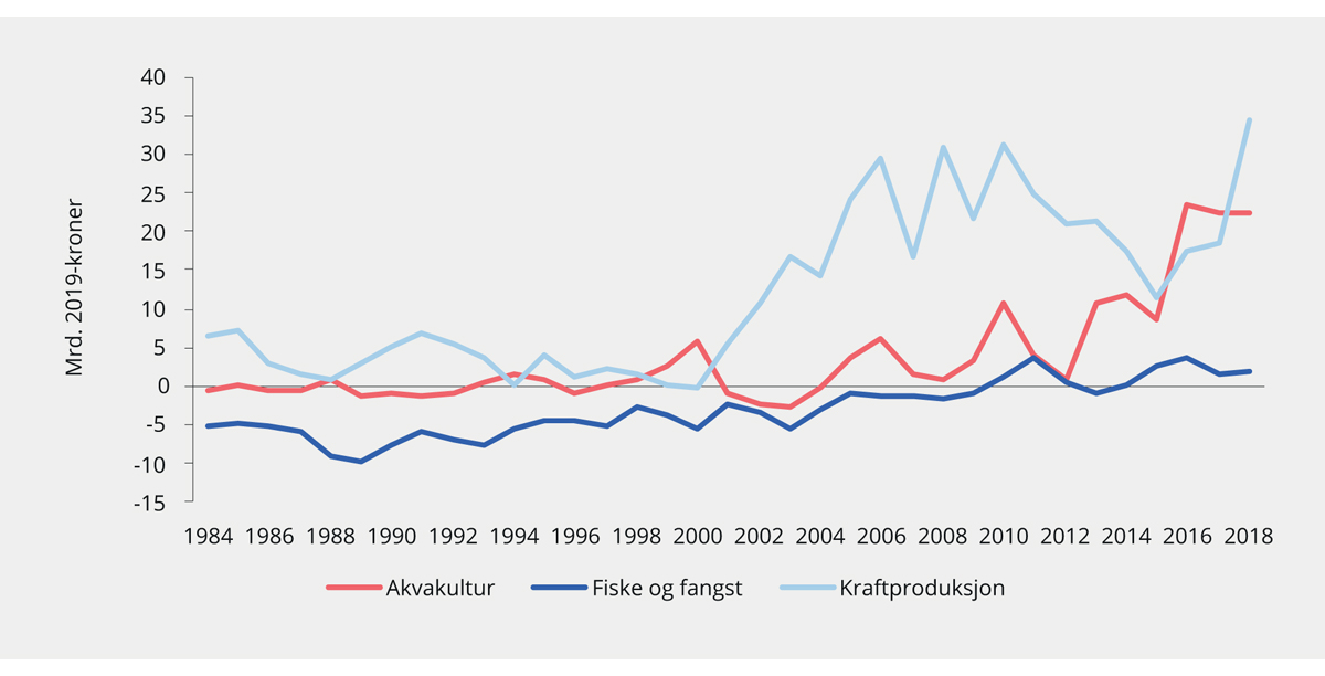 Figur 6.11 Grunnrenten i ulike naturressursnæringer i Norge. 1984–2018. Mrd. 2019-kroner
