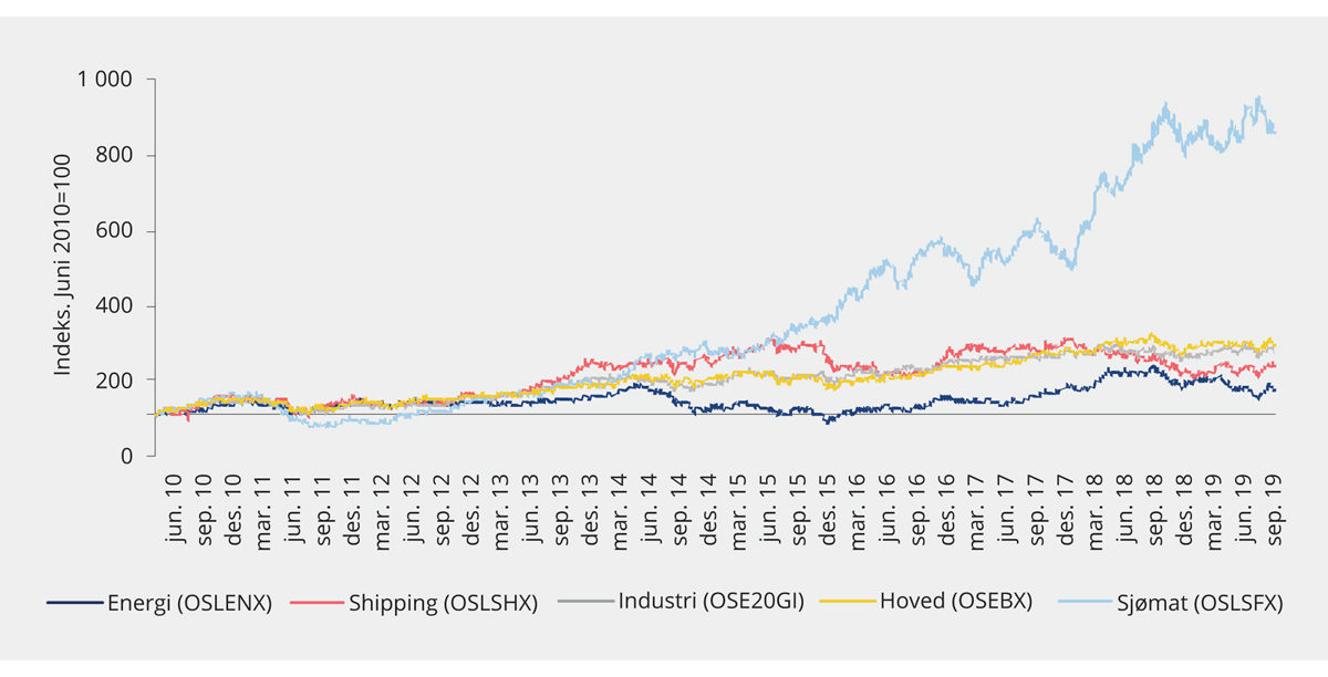 Figur 6.2 Aksjekursutvikling for utvalgte indekser på Oslo Børs. Juni 2010–oktober 2019. Indeksert
