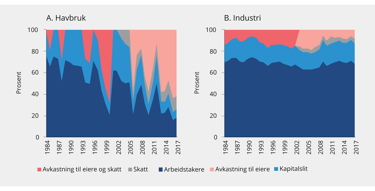 Figur 6.4 Fordeling av verdiskaping i havbruk og industri. 1984–2017. Prosent1