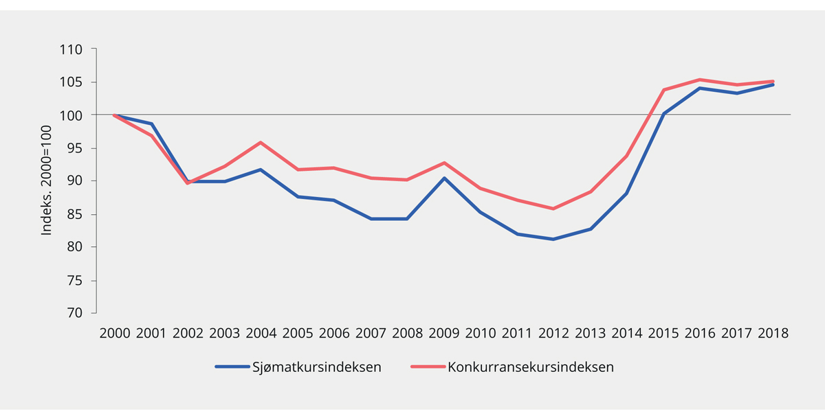 Figur 6.5 Utvikling i sjømatkursindeksen for oppdrett og konkurransekursindeksen. 2000–2018. Indeks 2000=100. Høyere verdi angir svakere kronekurs