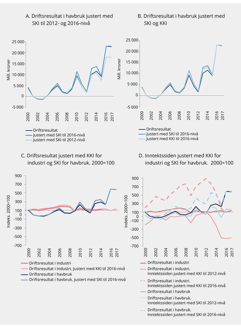 Figur 6.6 Driftsresultat i havbruksnæringen og industri justert med sjømatkursindeksen (SKI) og konkurransekursindeksen (KKI)1. 2000–2017
