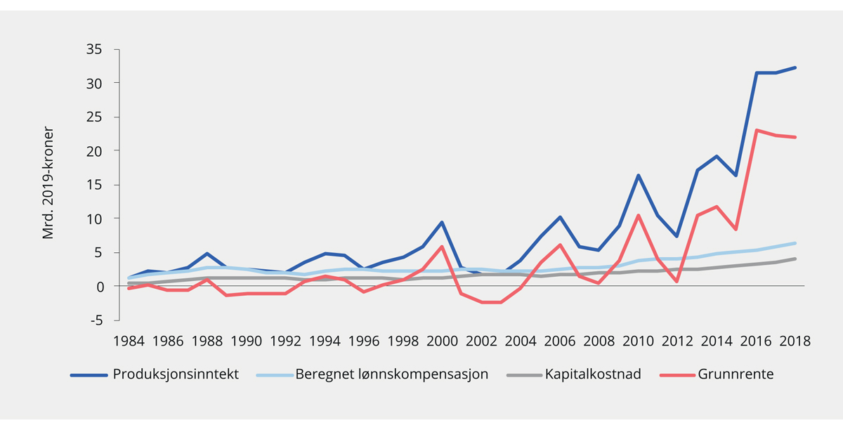 Figur 6.7 Anslått grunnrente i akvakultur basert på nasjonalregnskapet. 1984–2018. Mrd. 2019-kroner
