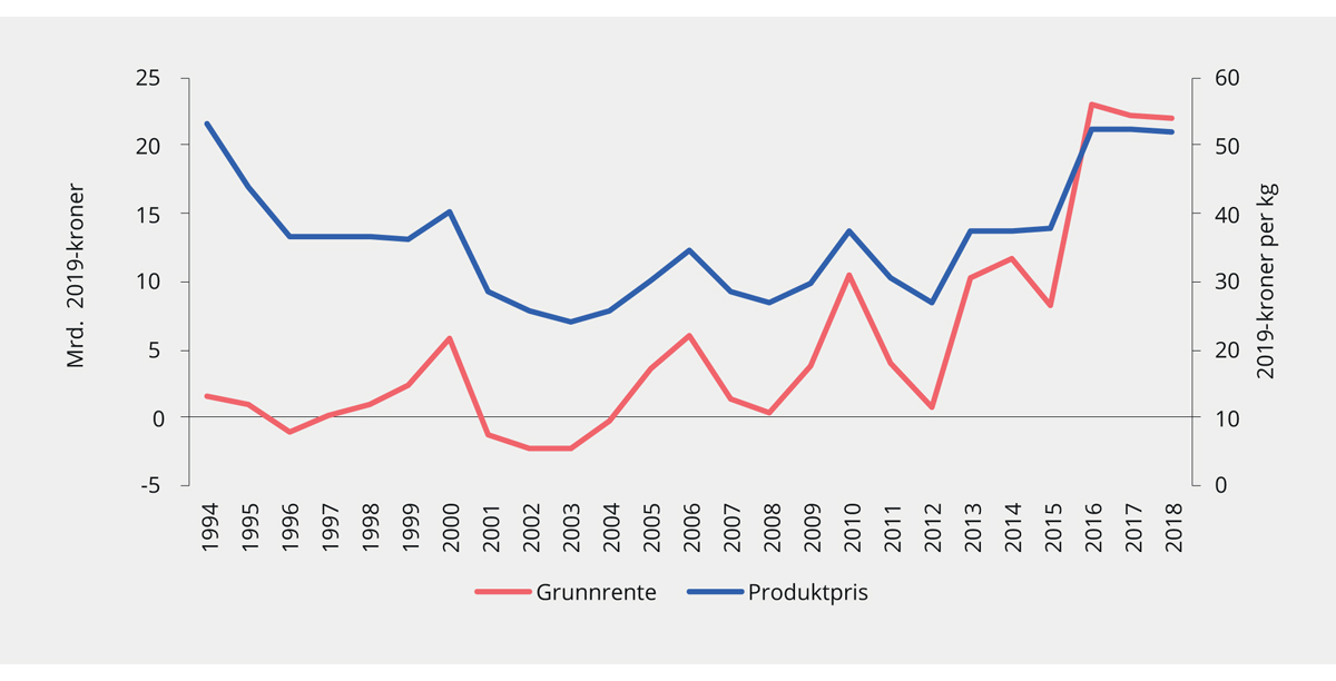 Figur 6.8 Priser på laks og anslått grunnrente. 1994–2018. 2019-kroner
