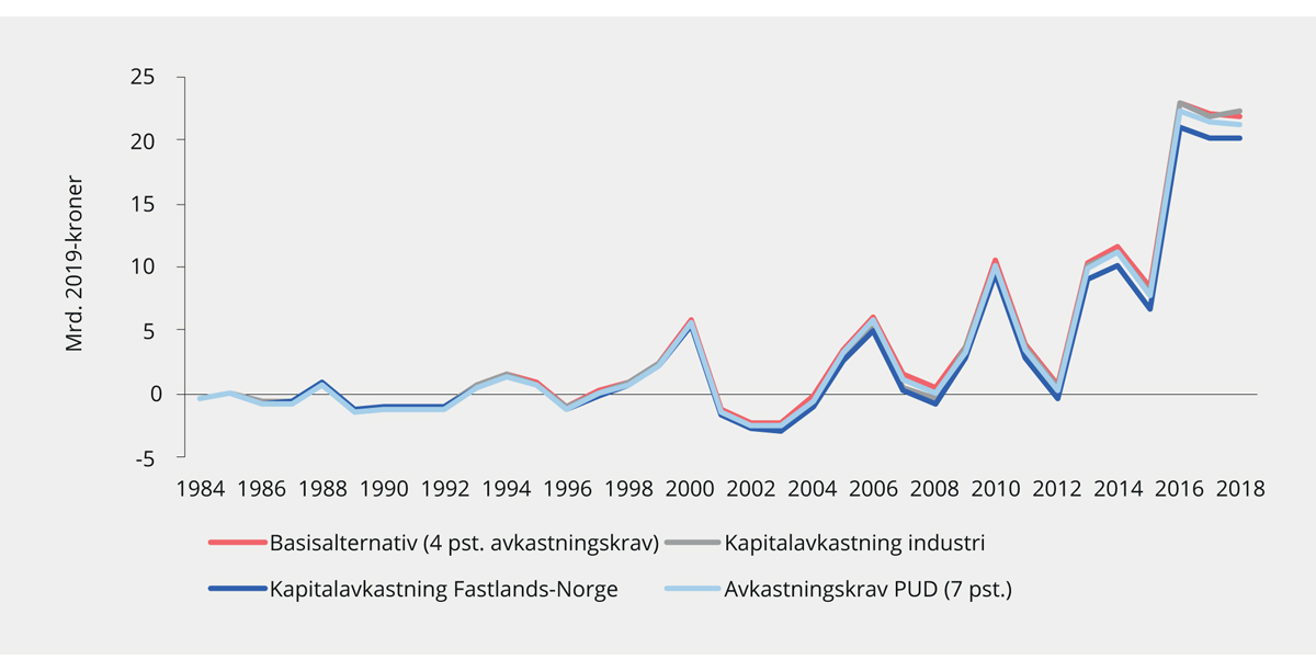 Figur 6.9 Grunnrente i akvakultur ved ulike krav til avkastning på kapitalen. 1984–2018. Mrd. 2019-kroner