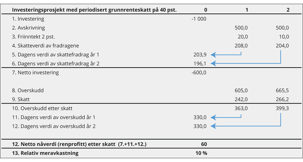 Figur 7.10 Illustrasjon av investeringsprosjekt med periodisert grunnrenteskatt på 40 prosent
