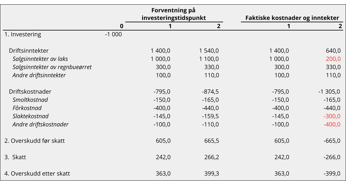 Figur 7.11 Illustrasjon av grunnrenteskattens virkning ved uforutsette kostnader og inntektsbortfall
