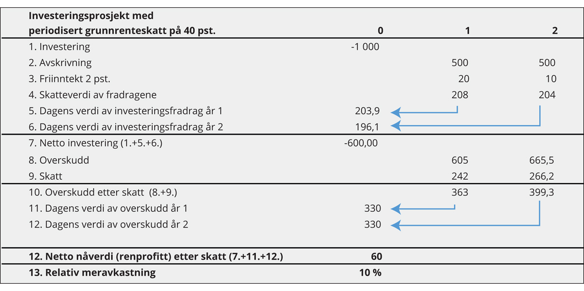 Figur 7.4 Illustrasjon av grunnrenteskattens virkning på et lønnsomt prosjekt1