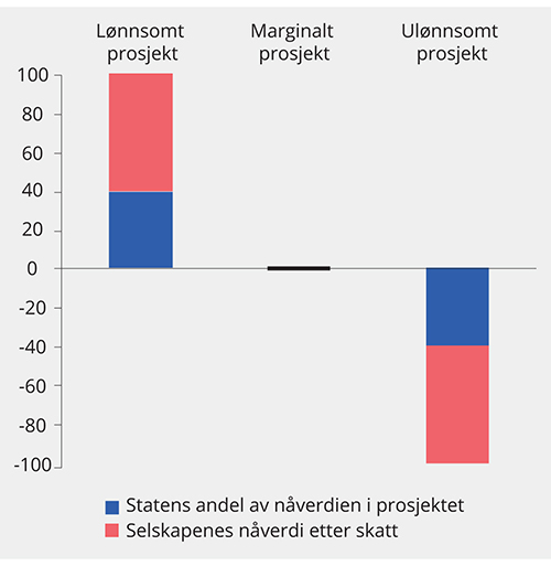 Figur 7.5 Illustrasjon av nøytral grunnrenteskatt
