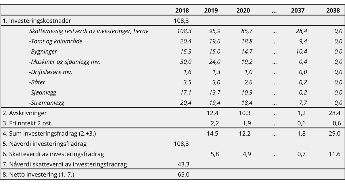 Figur 7.7 Beregning av skattemessige fradrag for investeringskostnader i lakseoppdrett. Mill. kroner
