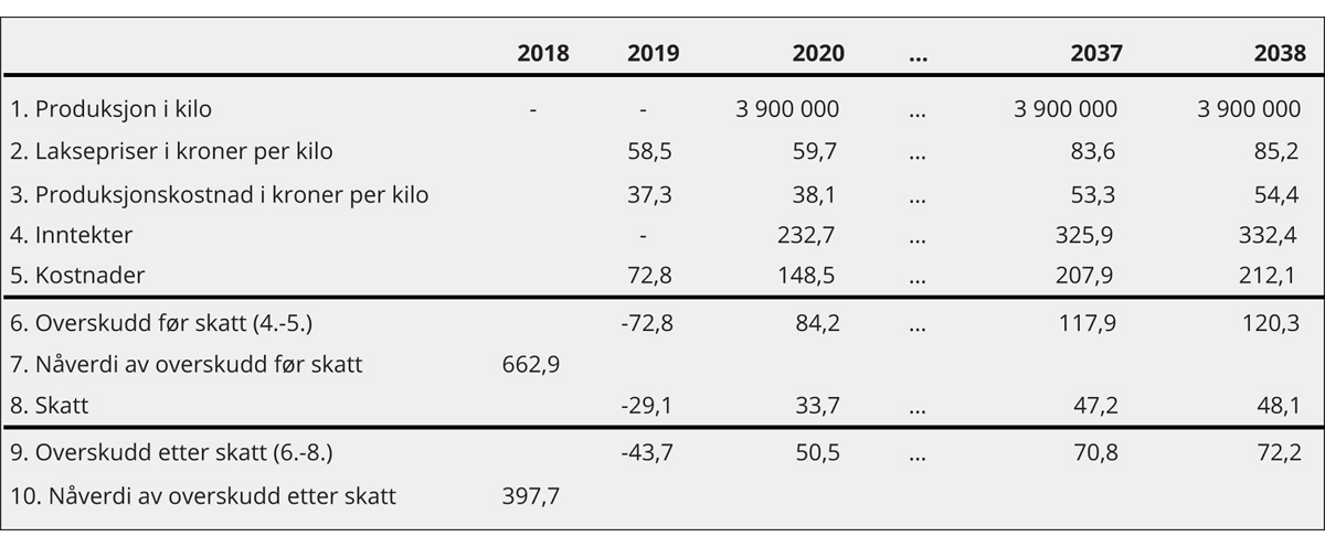 Figur 7.8 Inntekter og produksjonskostnader for et investeringsprosjekt i lakseoppdrett. Mill. kroner
