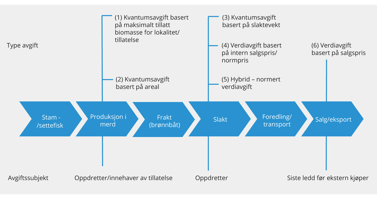 Figur 8.1 Verdikjeden for havbruk med mulige inntektsgrunnlag og avgiftssubjekt
