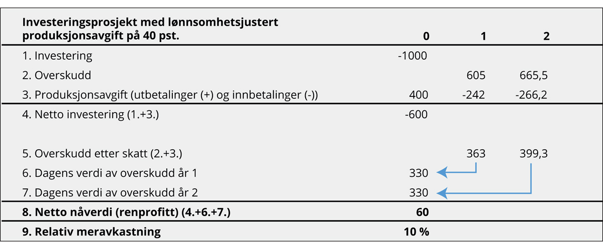 Figur 8.4 Virkninger av en lønnsomhetsjustert produksjonsavgift på et lønnsomt prosjekt
