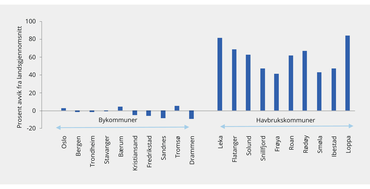 Figur 9.10 Forskjeller i inntekt per innbygger mellom bykommuner og havbrukskommuner. Korrigerte frie inntekter og inntekter fra Havbruksfondet i 2018 som andel av landsgjennomsnittet.1 Prosent