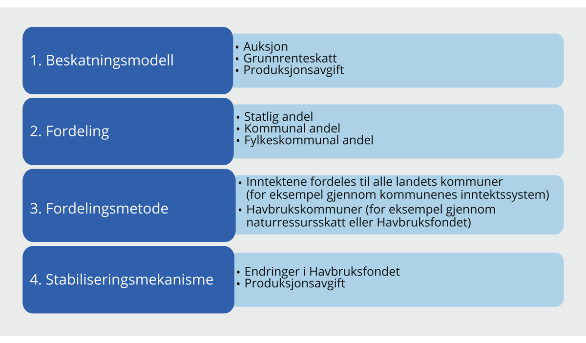 Figur 9.13 Oversikt over spørsmål som må vurderes ved utformingen av skattesystemet for havbruk og fordelingen mellom stat og kommunal sektor