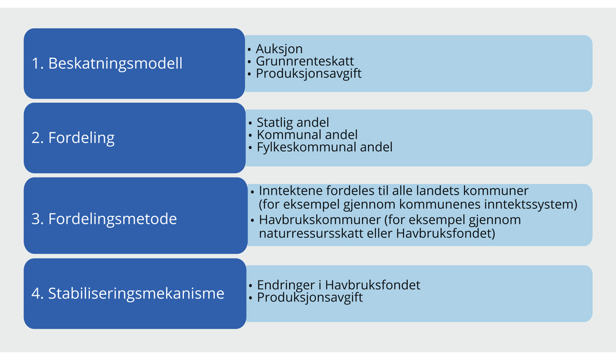 Figur 9.13 Oversikt over spørsmål som må vurderes ved utformingen av skattesystemet for havbruk og fordelingen mellom stat og kommunal sektor
