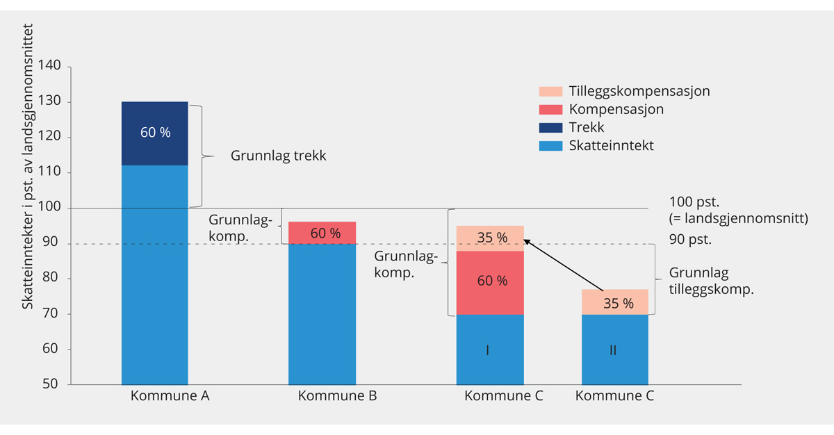 Figur 9.2 Skatteutjevningen i kommunenes inntektssystem
