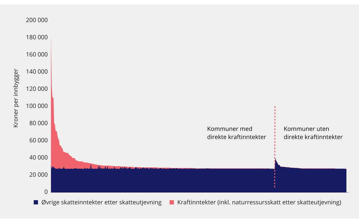 Figur 9.3 Illustrasjon av kommunenes kraftinntekter1 og skatteinntekter etter skatteutjevning. 2017. Kroner per innbygger fordelt på kommuner
