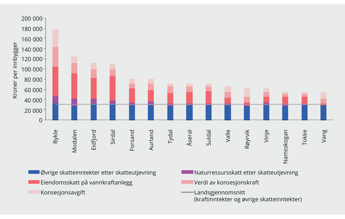 Figur 9.4 Illustrasjon av de 15 kommunene med høyest kraftinntekter og skatteinntekter etter skatteutjevning per innbygger. 2017.1 Kroner per innbygger