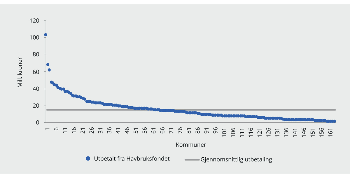Figur 9.6 Utbetalinger til enkeltkommuner i 2018 fra Havbruksfondet. Mill. kroner