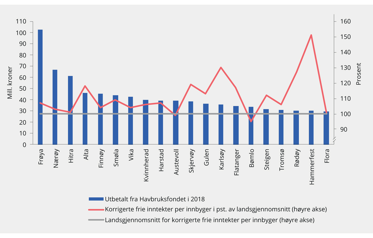 Figur 9.7 Kommunene med høyest utbetaling fra Havbruksfondet og korrigerte frie inntekter per innbygger i 2018.1 Mill. kroner og prosent
