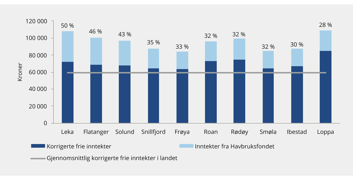 Figur 9.8 Inntekter fra Havbruksfondet i 2018 til enkelte kommuner som andel av korrigerte frie inntekter i 2018.1 Beløp i kroner per innbygger, andeler i prosent
