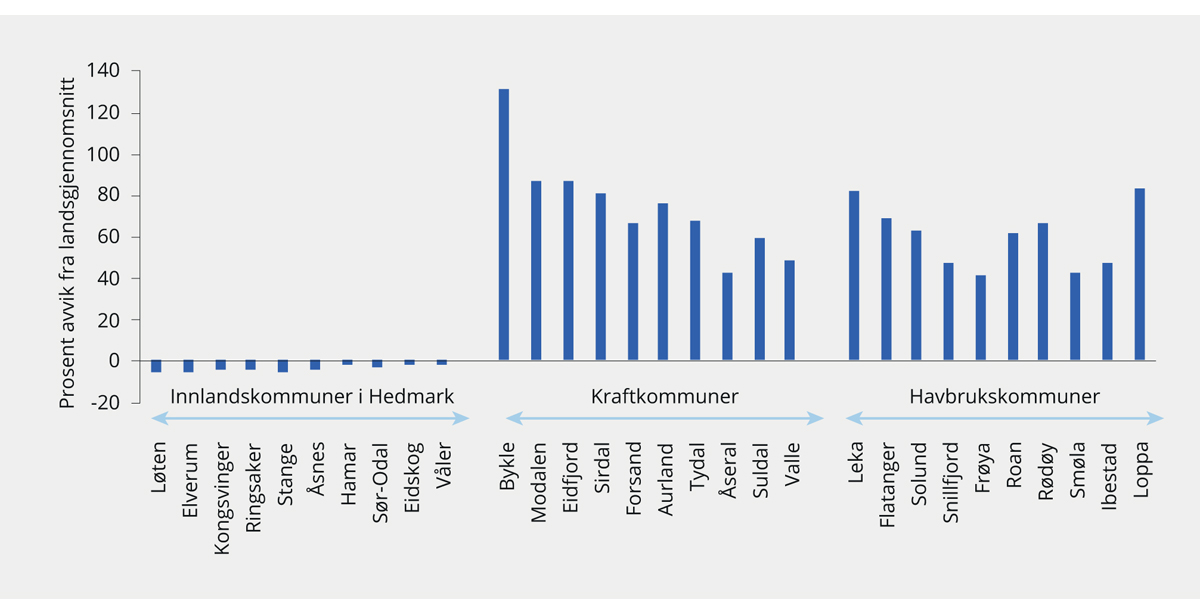 Figur 9.9 Forskjeller i inntekt per innbygger mellom utvalgte kommuner. Korrigerte frie inntekter og inntekter fra Havbruksfondet i 2018 målt som avviket fra landsgjennomsnittet av korrigerte frie inntekter.1 Prosent
