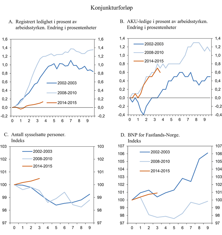 Figur 2.14 Endring i noen viktige størrelser i perioder med økende arbeidsledighet. Kvartaler etter antatt bunnpunkt¹