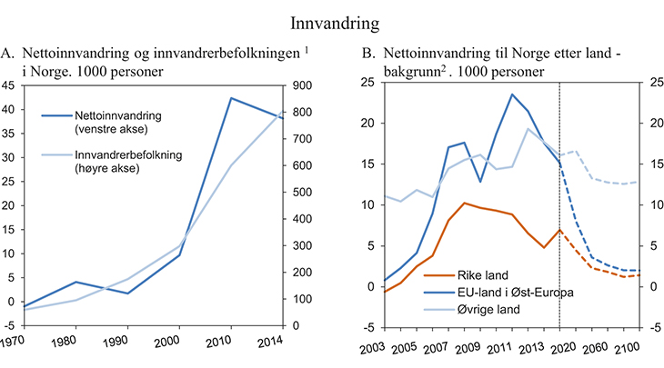 Figur 2.15 Innvandring