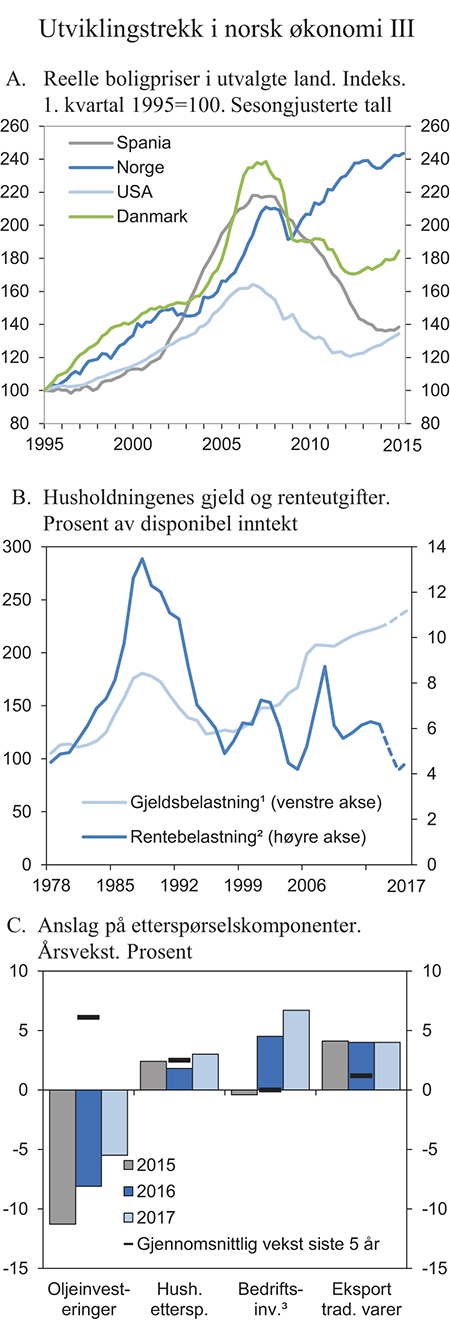 Figur 2.2 Utviklingstrekk i norsk økonomi II