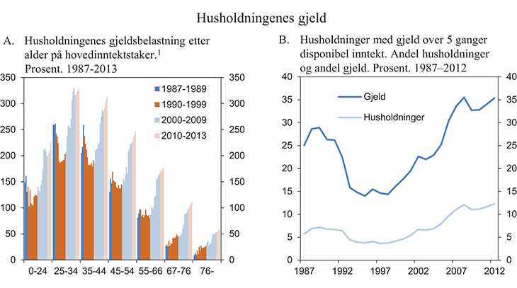 Figur 2.3 Utviklingstrekk i norsk økonomi III