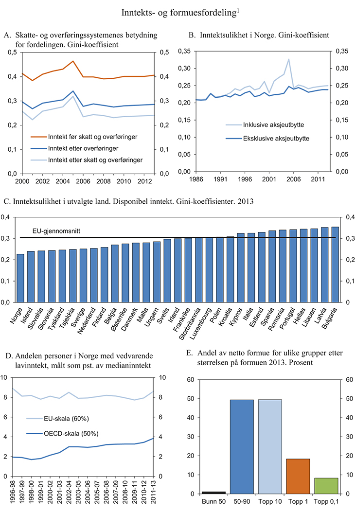 Figur 2.8 Petroleumsvirksomheten