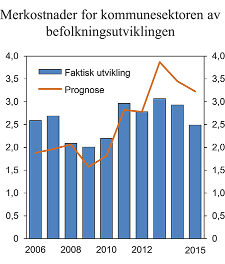 Figur 3.10 Merkostnader for kommunesektoren som følge av befolkningsutviklingen. Mrd. 2015-kroner