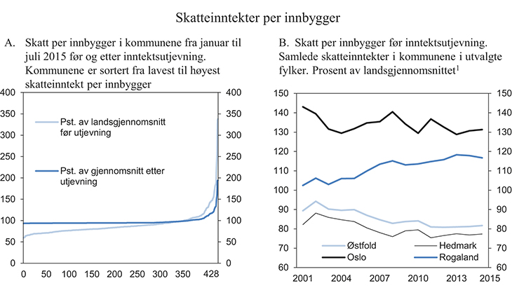 Figur 3.11 Skatteinntekter per innbygger i prosent av landsgjennomsnittet. Landsgjennomsnittet=100