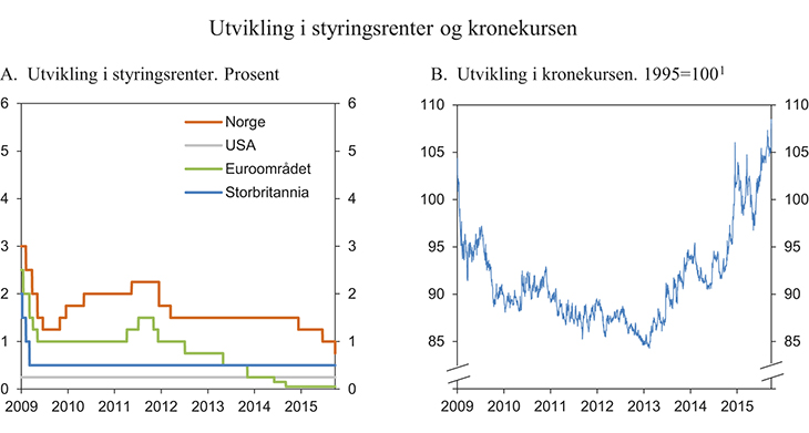 Figur 3.12 Utvikling i styringsrenter og kronekurs