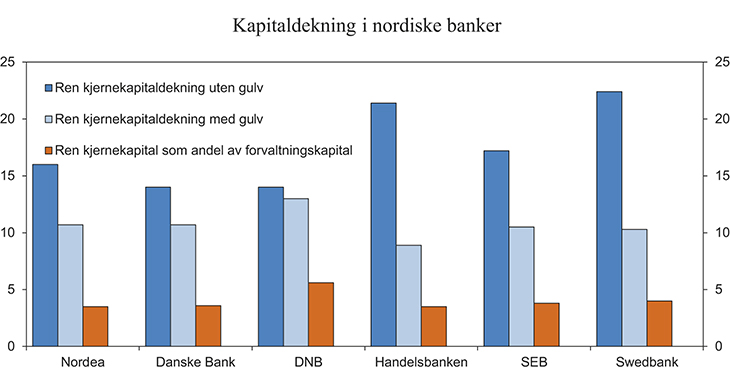 Figur 3.13 Kapitaldekning i nordiske banker