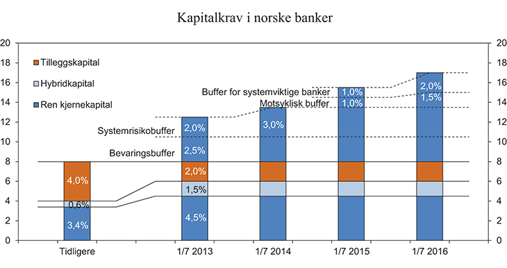 Figur 3.14 Kapitalkrav for norske banker. Kapitalkrav i forhold til risikoveiet balanse