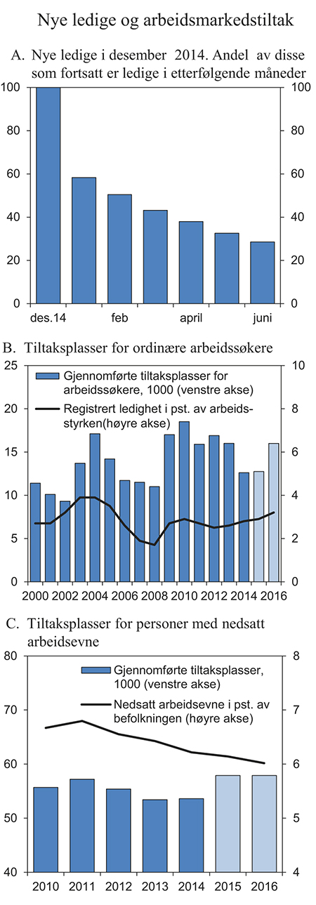 Figur 3.15 Nye ledige og arbeidsmarkedstiltak