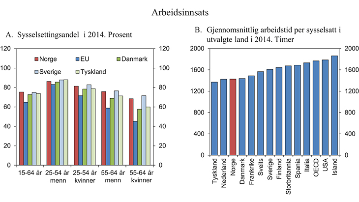 Figur 3.16 Arbeidsinnsats