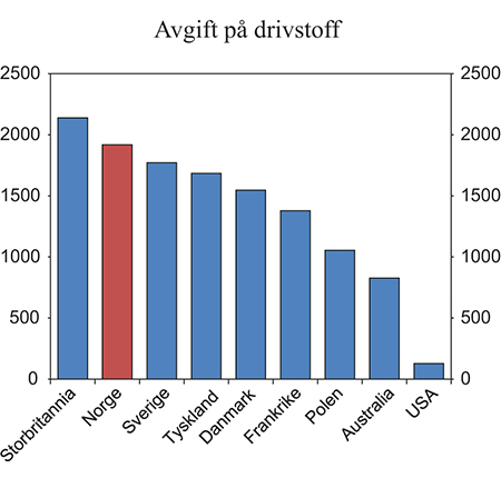 Figur 3.19 Effektiv avgiftssats på drivstoff til veitrafikk. Kroner per tonn CO2. 2012