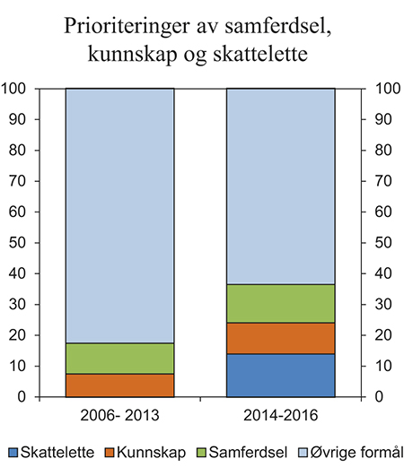 Figur 3.2 Prioriteringer av samferdsel, kunnskap og skattelette. Prosent av samlet handlingsrom i budsjettene