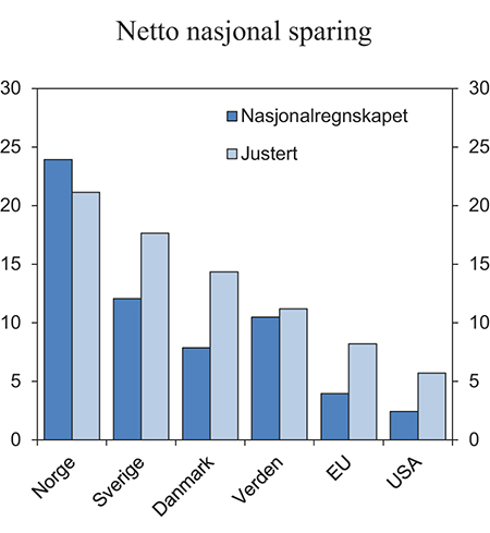 Figur 3.20 Nasjonal sparing. Prosent av bruttonasjonalinntekt. 2013