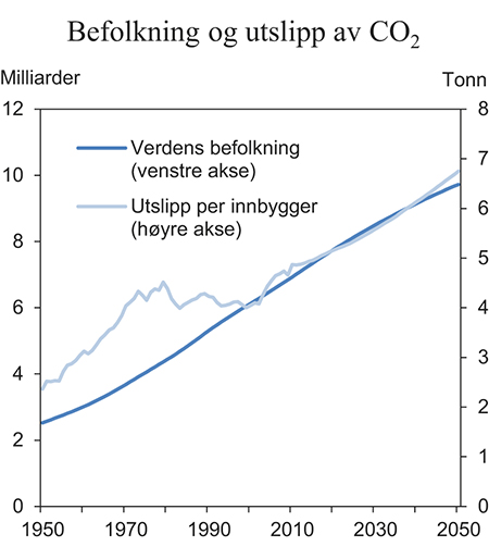 Figur 3.21 Verdens befolkning og utslipp av CO2 per innbygger