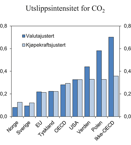 Figur 3.22 Utslippsintensitet for CO2. Tonn CO2 per 1000 dollar BNP. 2012
