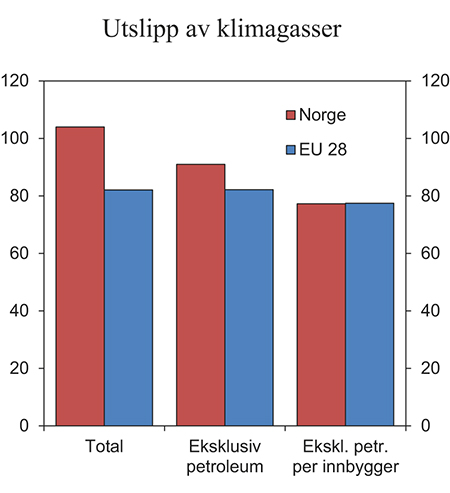Figur 3.23 Utslipp av klimagasser i Norge og EU. Nivået i 2012 relativt til 1990. Indekser. 1990 =100